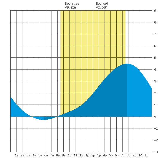 Pikmiktalik River tide chart for Thursday, March 7, 2024