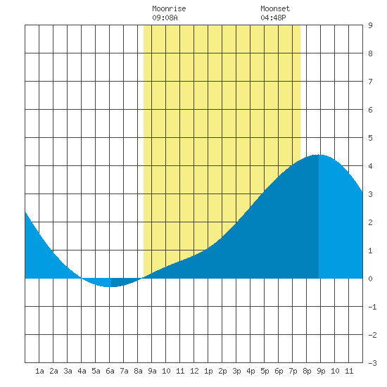 Pikmiktalik River tide chart for Friday, March 8, 2024