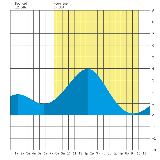 Pikmiktalik River tide chart for Wednesday, April 10, 2024