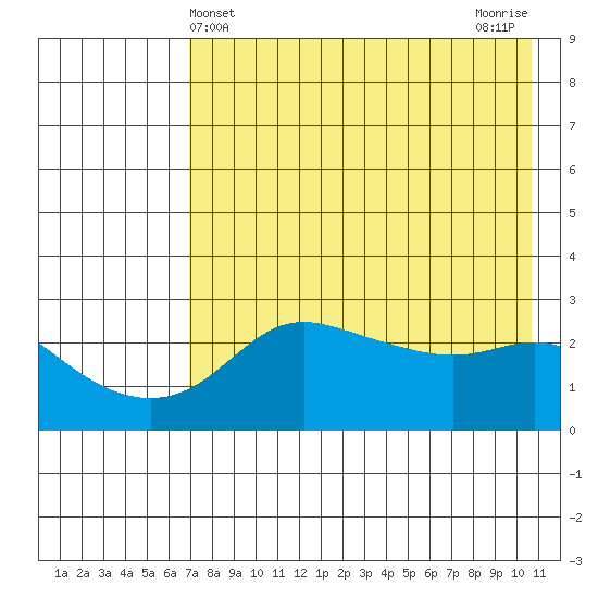 Pikmiktalik River tide chart for Sunday, April 21, 2024