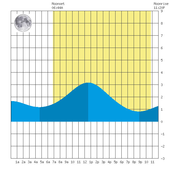 Pikmiktalik River tide chart for Tuesday, April 23, 2024