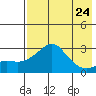 Pikmiktalik River tide chart for Wednesday, April 24, 2024