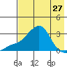 Pikmiktalik River tide chart for Saturday, April 27, 2024