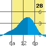 Pikmiktalik River tide chart for Sunday, April 28, 2024