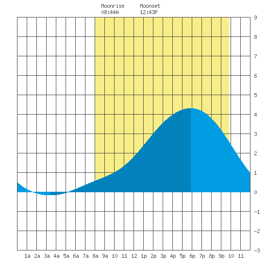 Pikmiktalik River tide chart for Wednesday, April 3, 2024