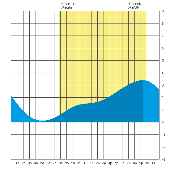 Pikmiktalik River tide chart for Saturday, April 6, 2024
