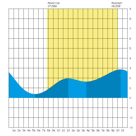 Pikmiktalik River tide chart for Sunday, April 7, 2024