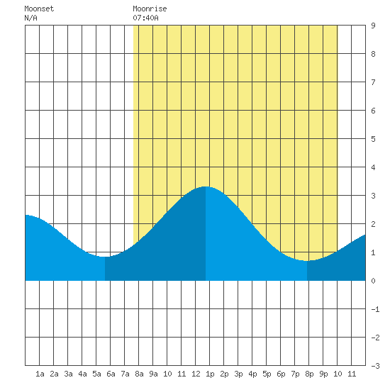 Pikmiktalik River tide chart for Tuesday, April 9, 2024