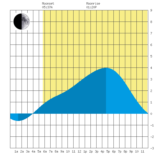 Pikmiktalik River tide chart for Wednesday, May 15, 2024