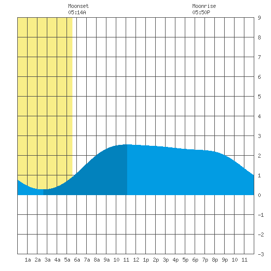 Pikmiktalik River tide chart for Saturday, May 18, 2024