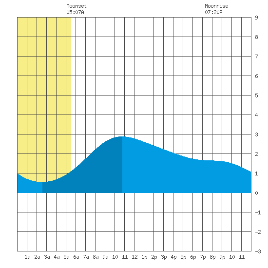 Pikmiktalik River tide chart for Sunday, May 19, 2024