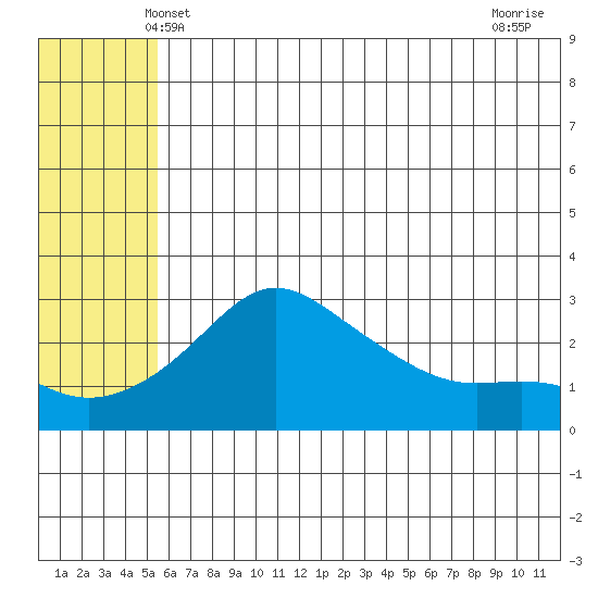 Pikmiktalik River tide chart for Monday, May 20, 2024