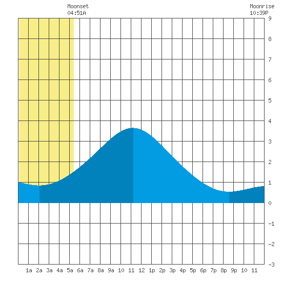 Pikmiktalik River tide chart for Tuesday, May 21, 2024