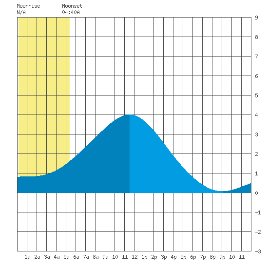 Pikmiktalik River tide chart for Wednesday, May 22, 2024