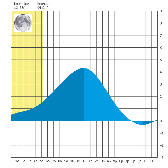 Pikmiktalik River tide chart for Thursday, May 23, 2024