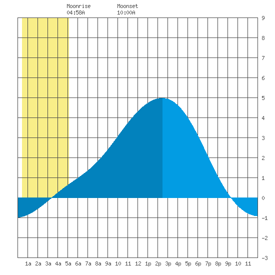 Pikmiktalik River tide chart for Tuesday, May 28, 2024