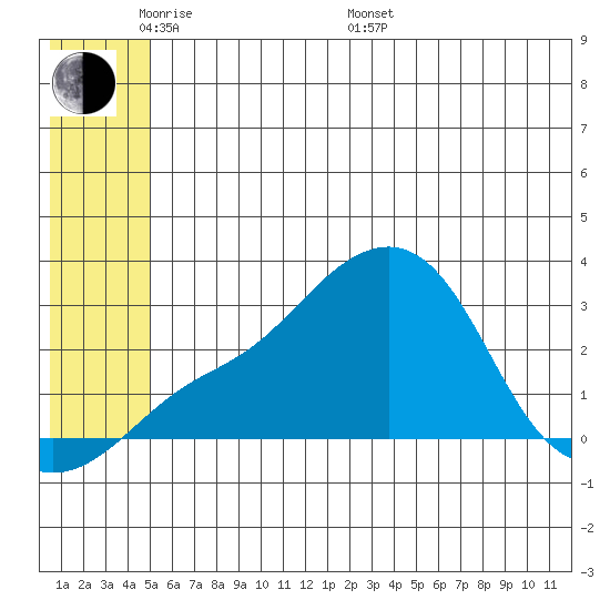 Pikmiktalik River tide chart for Thursday, May 30, 2024