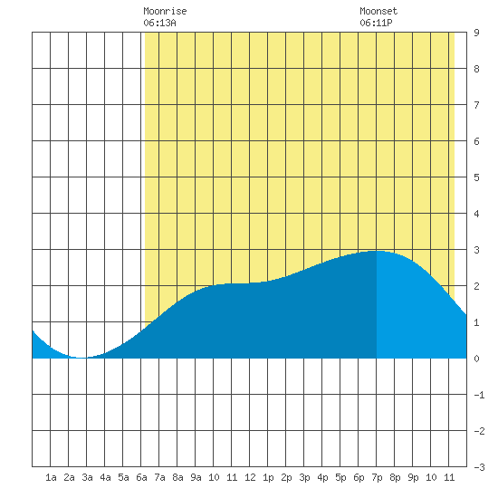 Pikmiktalik River tide chart for Saturday, May 4, 2024