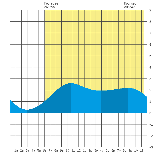 Pikmiktalik River tide chart for Sunday, May 5, 2024