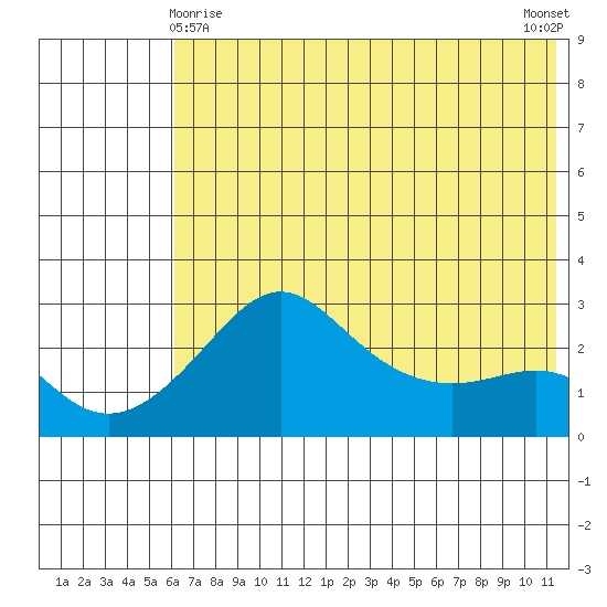 Pikmiktalik River tide chart for Monday, May 6, 2024