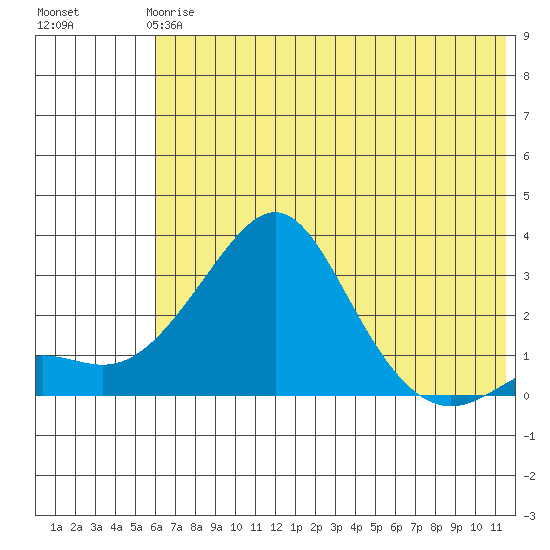 Pikmiktalik River tide chart for Wednesday, May 8, 2024