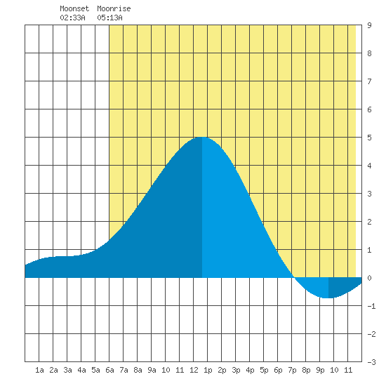 Pikmiktalik River tide chart for Thursday, May 9, 2024