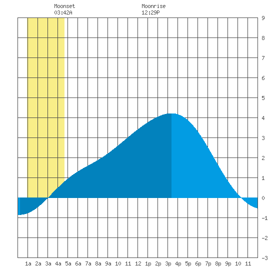 Pikmiktalik River tide chart for Wednesday, June 12, 2024