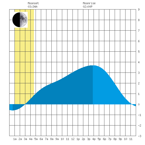 Pikmiktalik River tide chart for Thursday, June 13, 2024