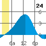 Pikmiktalik River tide chart for Monday, June 24, 2024