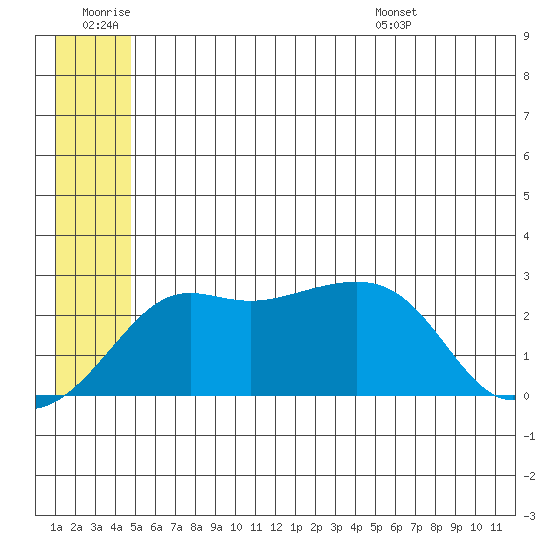 Pikmiktalik River tide chart for Saturday, June 29, 2024