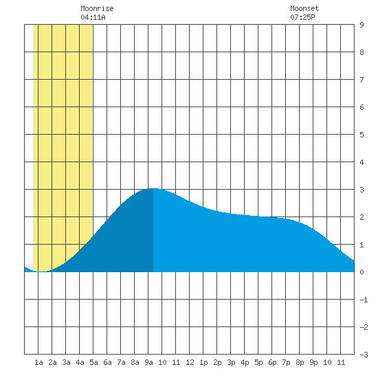 Pikmiktalik River tide chart for Sunday, June 2, 2024