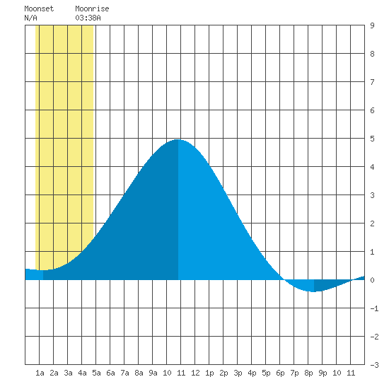 Pikmiktalik River tide chart for Wednesday, June 5, 2024