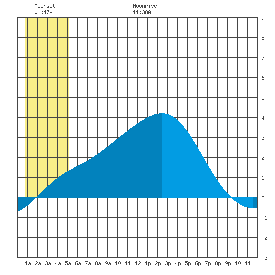 Pikmiktalik River tide chart for Wednesday, July 10, 2024