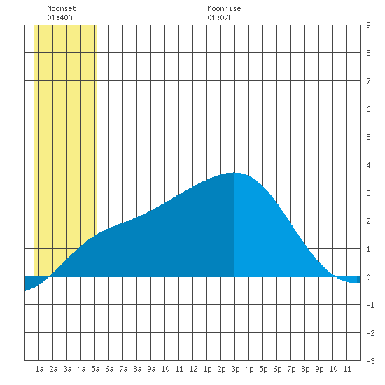Pikmiktalik River tide chart for Thursday, July 11, 2024