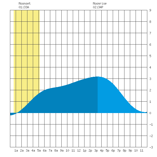 Pikmiktalik River tide chart for Friday, July 12, 2024