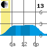 Pikmiktalik River tide chart for Saturday, July 13, 2024