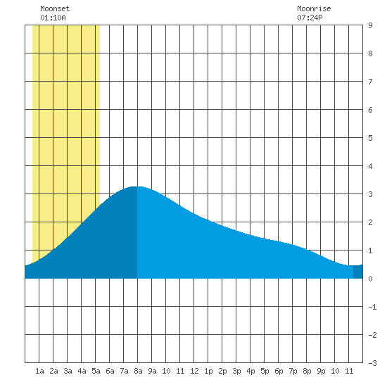 Pikmiktalik River tide chart for Monday, July 15, 2024