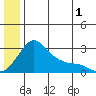 Pikmiktalik River tide chart for Monday, July 1, 2024