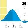 Pikmiktalik River tide chart for Saturday, July 20, 2024