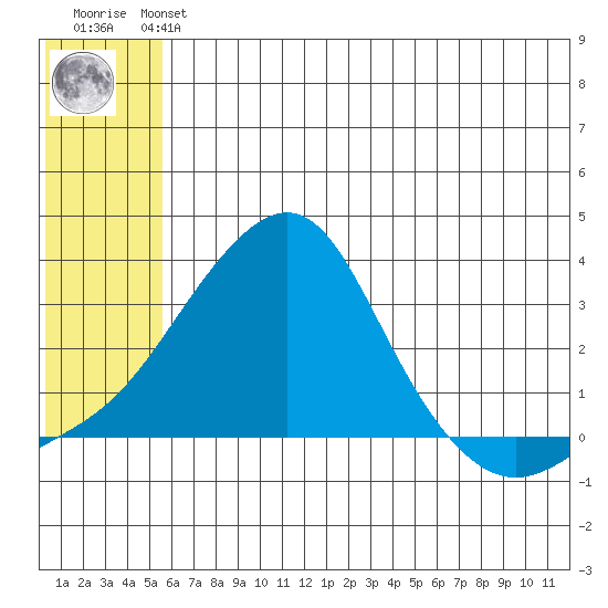 Pikmiktalik River tide chart for Sunday, July 21, 2024