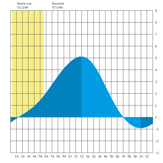 Pikmiktalik River tide chart for Monday, July 22, 2024