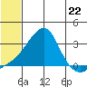 Pikmiktalik River tide chart for Monday, July 22, 2024