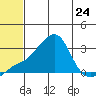 Pikmiktalik River tide chart for Wednesday, July 24, 2024