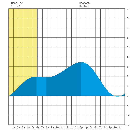 Pikmiktalik River tide chart for Friday, July 26, 2024