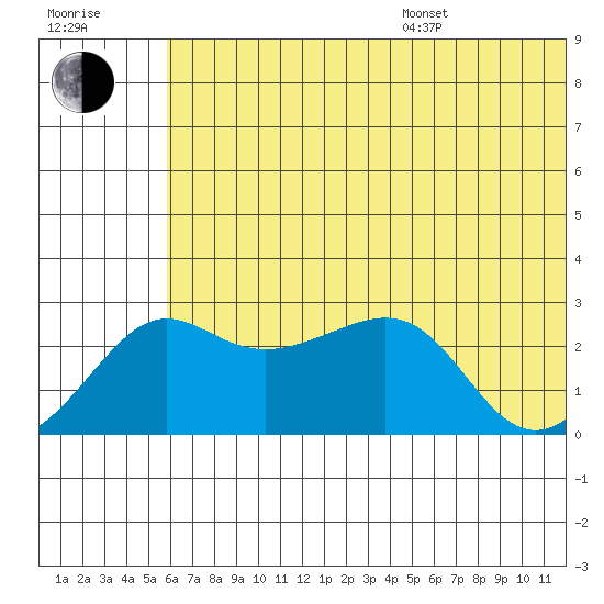 Pikmiktalik River tide chart for Saturday, July 27, 2024