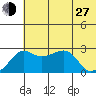 Pikmiktalik River tide chart for Saturday, July 27, 2024