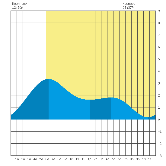Pikmiktalik River tide chart for Sunday, July 28, 2024