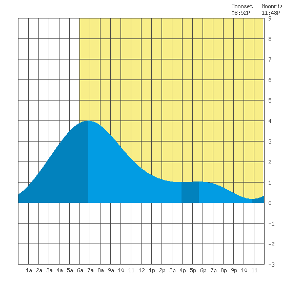 Pikmiktalik River tide chart for Monday, July 29, 2024