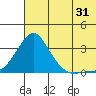 Pikmiktalik River tide chart for Wednesday, July 31, 2024