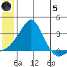 Pikmiktalik River tide chart for Friday, July 5, 2024